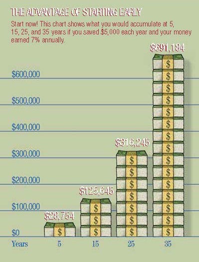 Funding Your Retirement How Important is it to Start Early