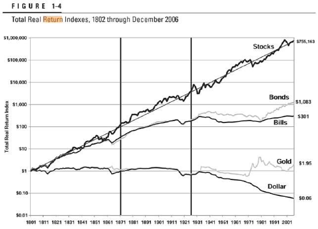 Revisiting Stocks For The Long Run