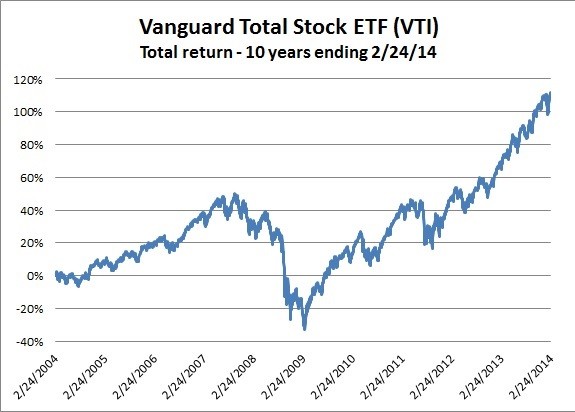 Five Important Lessons For ETF Investors