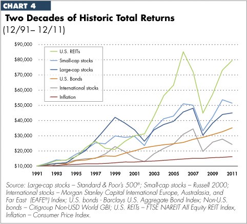 Three Rs for Risk Control Retirement Recession and REITs