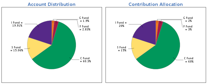 TSP Investing Why You Should Start Early