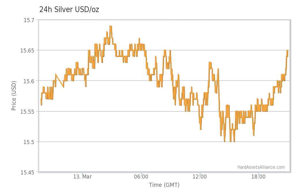 Time To Dump Gold Silver 3 Reasons Why 3 Reasons Why Not Focus on Funds