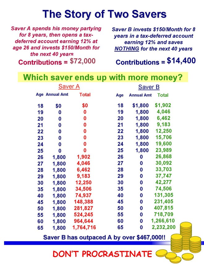 Time Value of Money Time is Money