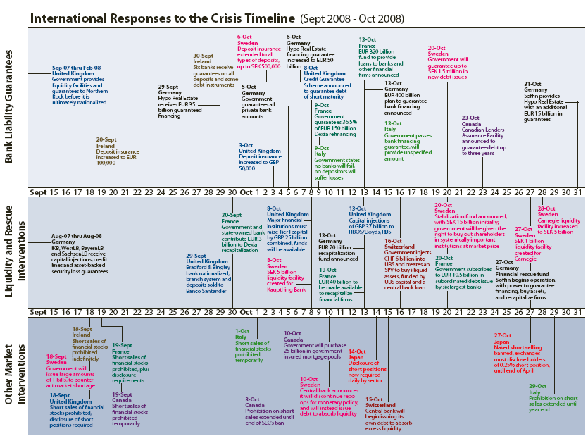 Timeline History of central bank intervention