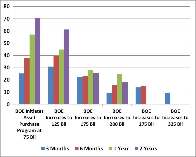 Timeline History of central bank intervention