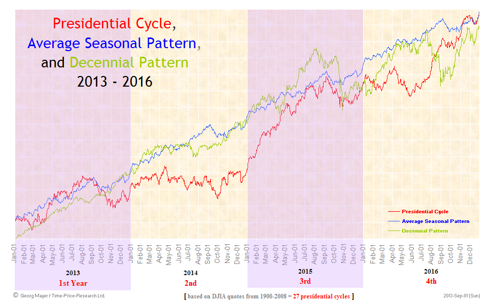 TimePriceResearch Cycles