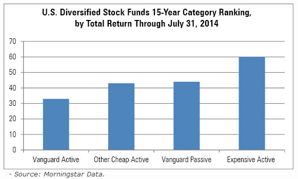 Tips For Mixing Passive And Active ETFs And Mutual Funds