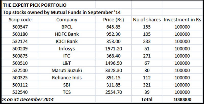 Top 10 Best Equity Mutual Funds for Small Investors