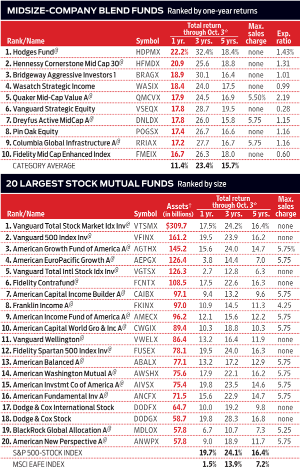 Top Five Characteristics of a Great Mutual Fund