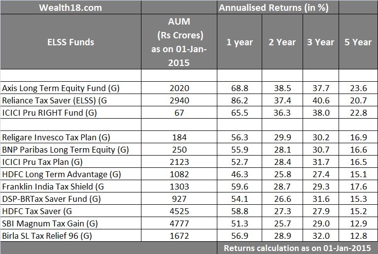 Top 10 Mutual Funds for SIP to invest in 2013