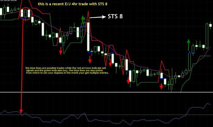 Top 10 Indicators In Forex Trading