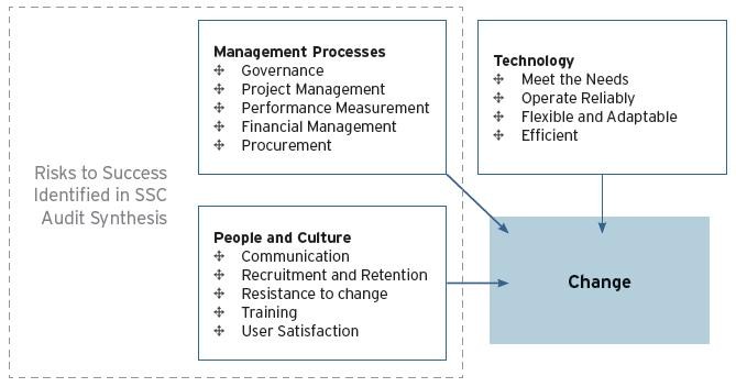 Top 12 elements for successful change management effort