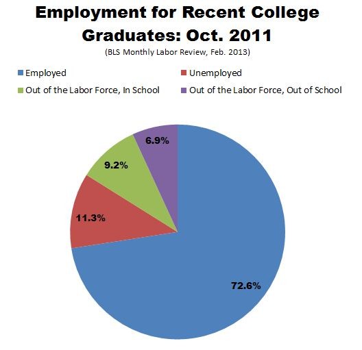 Top 15 Recession Proof Jobs for College and High School Graduates