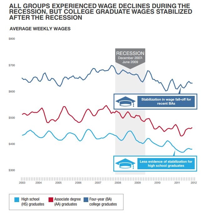 Top 15 Recession Proof Jobs for College and High School Graduates