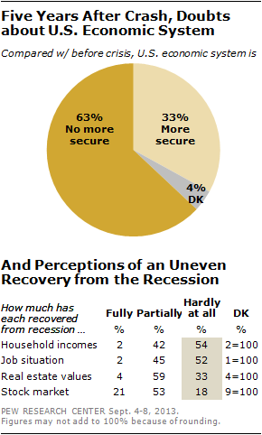 Top 5 major Economic Effects of Recession on Economy