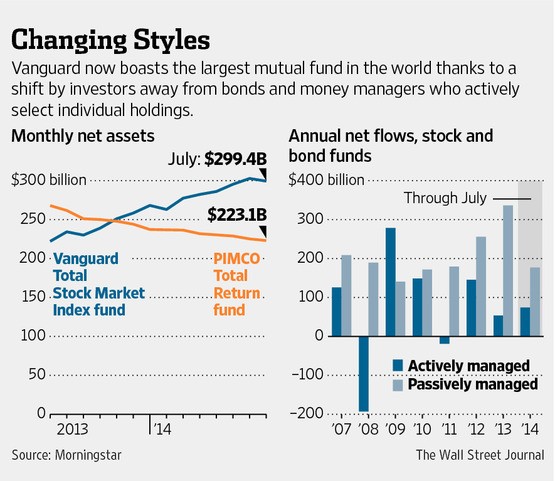 Investing Fund flows as stock market indicator