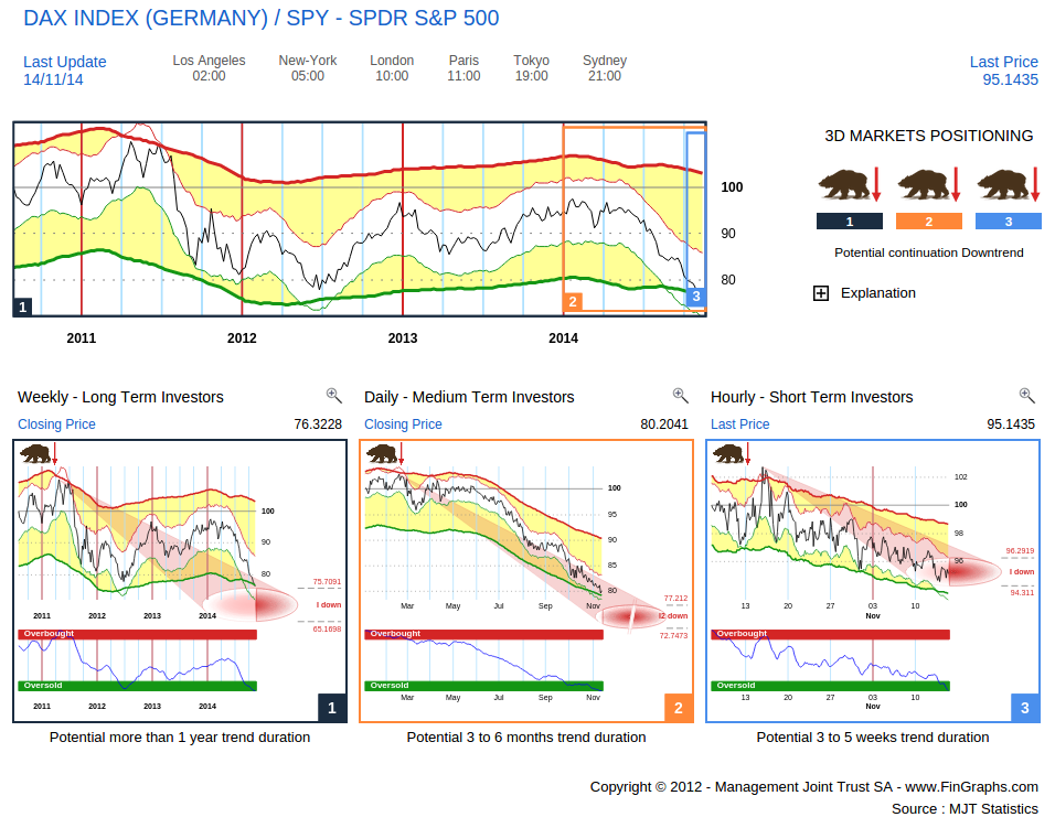 Top Advisors Corner FinGraphs DAX vs SPY is the tail wagging EUR