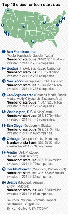 Top cities for technology startups –