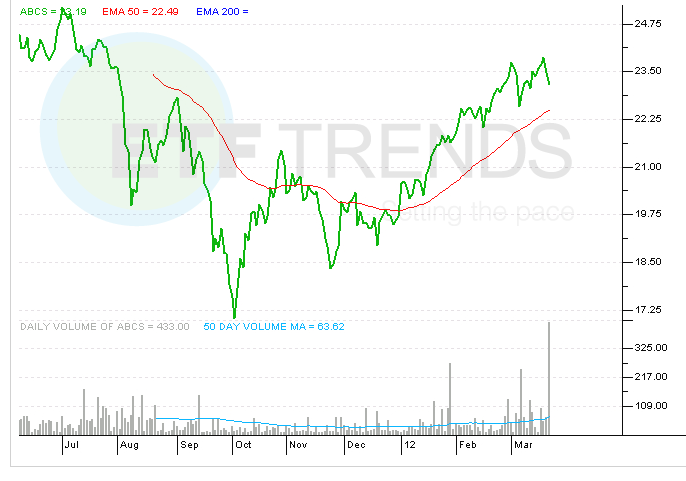 SPDR ETFs Australia