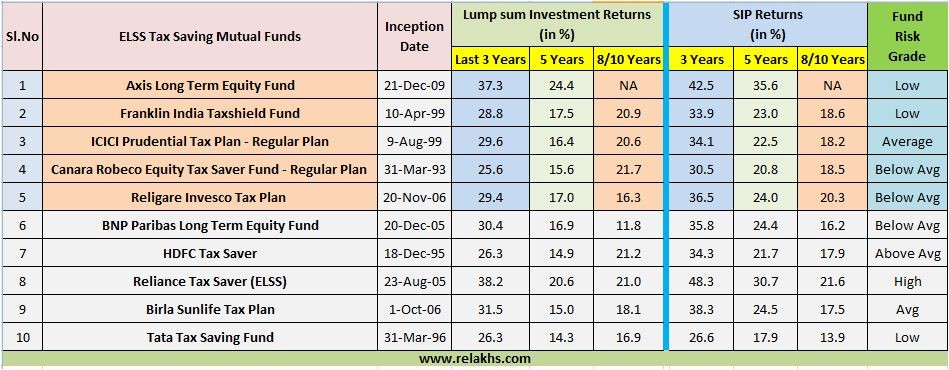 Five ways to invest in a mutual fund