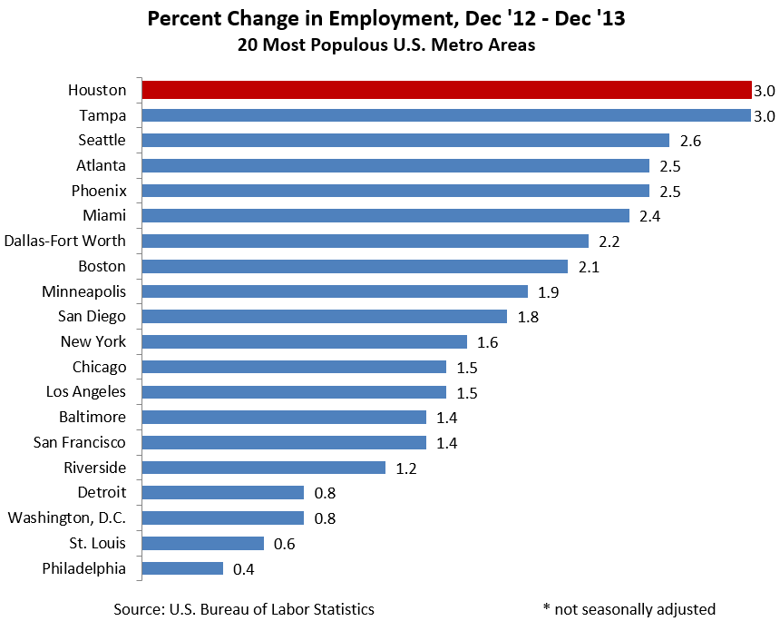 United States The top 10 industries by employment growth