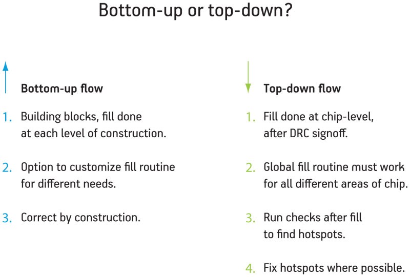 Topdown approach or bottomup