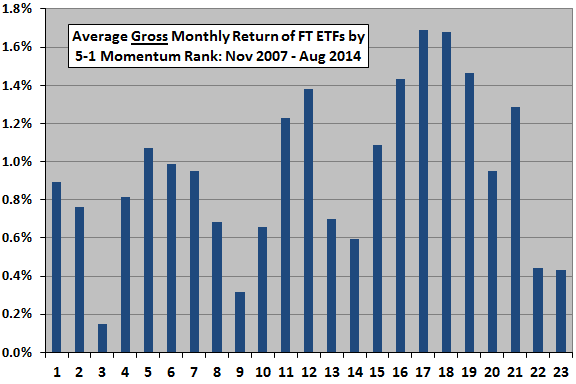 Top Down Strategy for ETFs