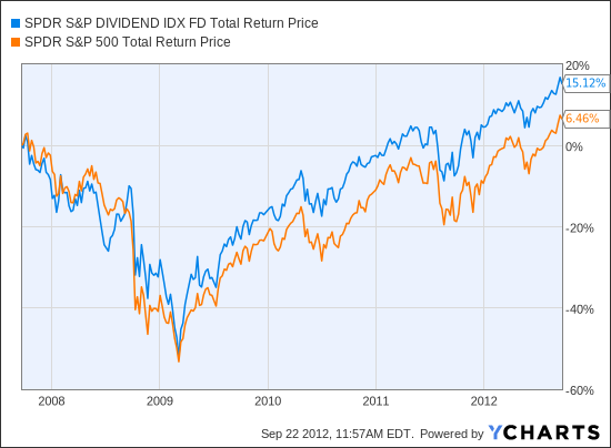 Total Return Why Dividends Matter for ETFs