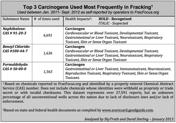 Toxic Chemicals Used In Fracking