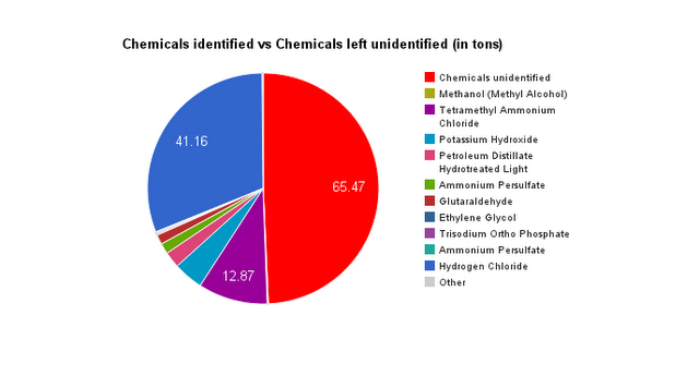 Toxic Chemicals Used In Fracking