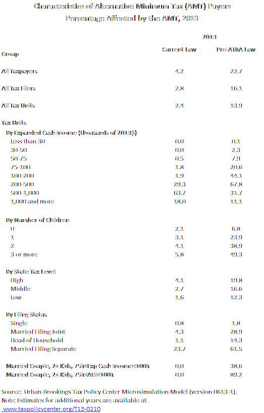 TPC Tax Topics