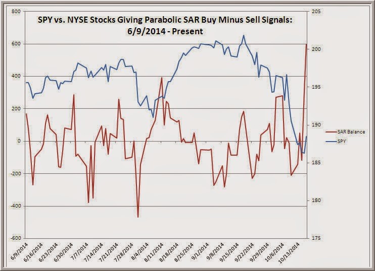 TraderFeed More Bottom Up Stock Market Indicators and How to Use Them