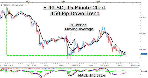 Traders Psychology on a Stock Chart