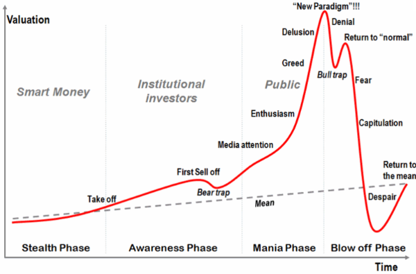 Traders Psychology on a Stock Chart