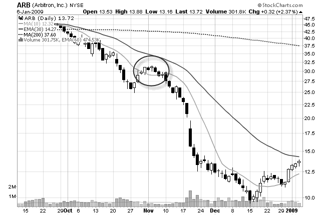 10 Things You Must Know Before Shorting a Stock