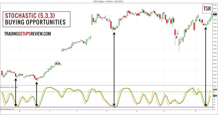 Trading Candlesticks And Oscillators For Successful Swing Trades