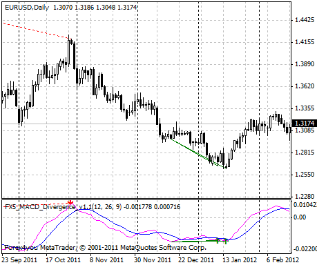 Trading Divergences In Forex_2