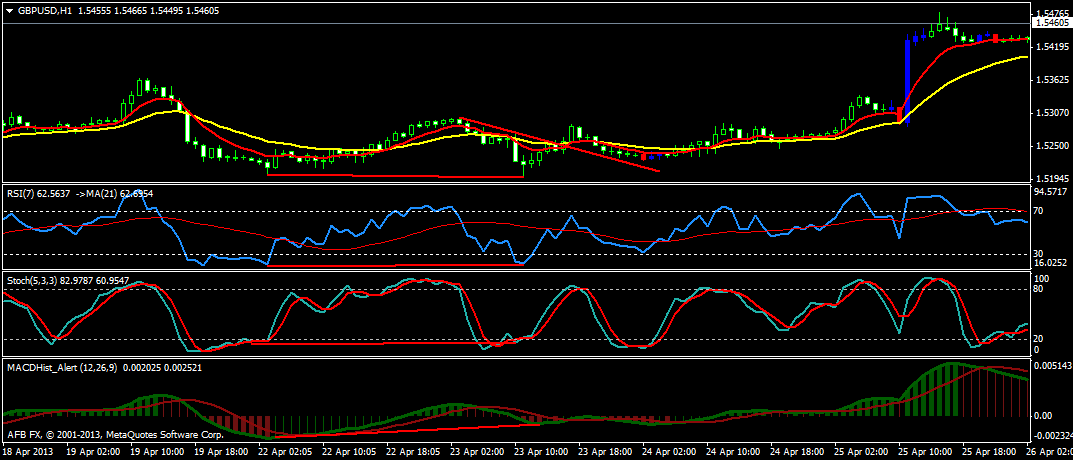 Trading Divergences On H1 H4 And D1 Timeframes!