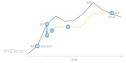 Equity Trailing Stop When Do I Stop Trading for the Day Equity Trailing Stop When Do I Stop Trading for the Day