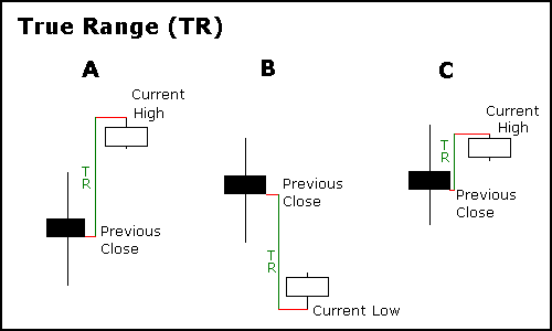 Introduction to Average True Range Indicator