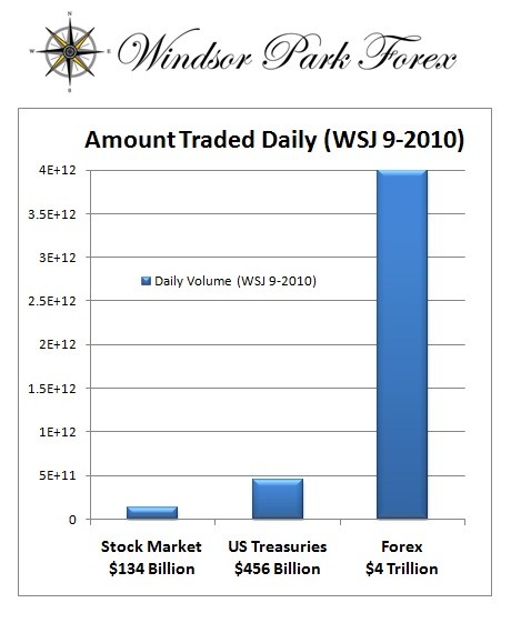 Trading in The Currency Market versus Stock Market