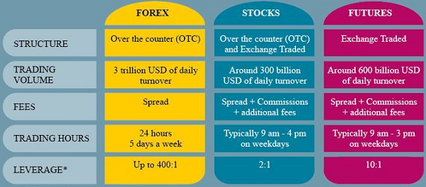 Trading in The Currency Market versus Stock Market