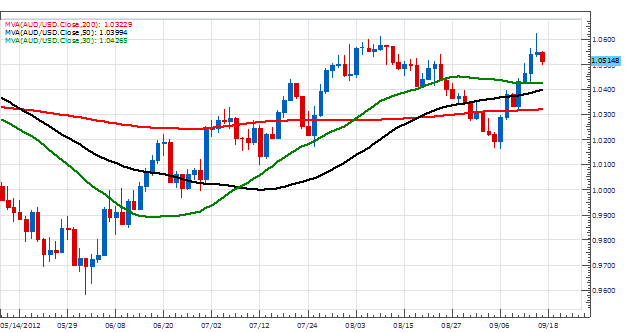 Moving average to interpret trading signals explained with example