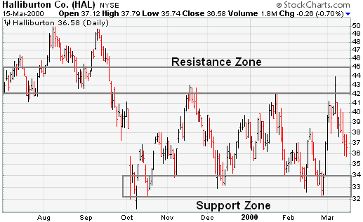 How to Trade with Support and Resistance Levels