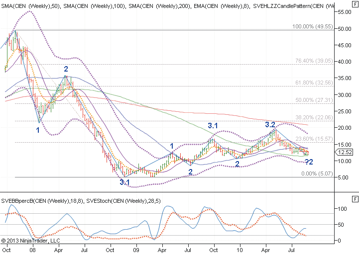 Trading Rules for Swing Trading