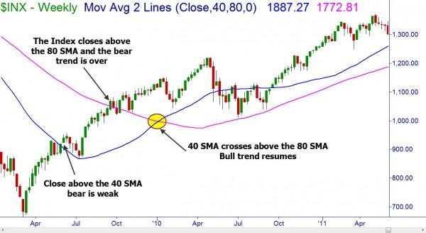 Trading Stocks Education A Change in Trend