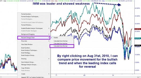 Trading Stocks Education A Change in Trend