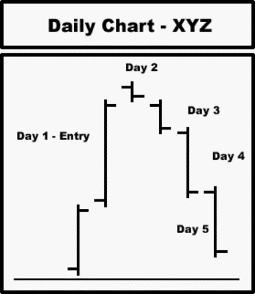 Trading Stocks Education Triggers Continuation Bars