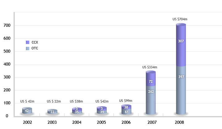 Trading the carbon market