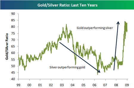 Trading The GoldSilver Ratio_3